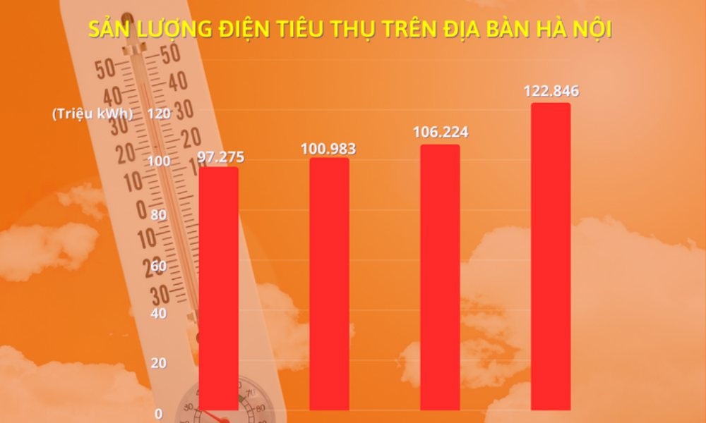 EVNHANOI ghi nhận mức tiêu thụ điện với các mốc kỷ lục mới chỉ trong vòng 4 ngày