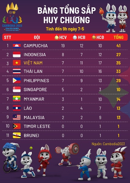 Cập nhật bảng tổng sắp huy chương SEA Games 32 ngày 7-5: Campuchia "bỏ xa" các đoàn