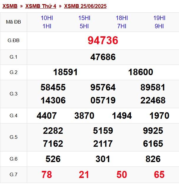 ​​​​​​​XSMB 25/6, kết quả xổ số miền Bắc (KQXSMB) ngày 25/6/2025.