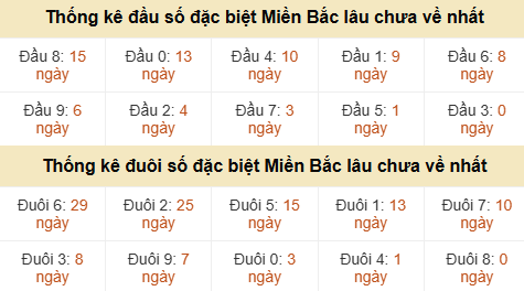 Thống kê hàng chục - hàng đơn vị GĐB miền Bắc lâu về nhất Thống kê hàng chục - hàng đơn vị GĐB miền Bắc lâu về nhất
