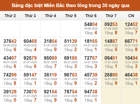 Thống kê GĐB XSMB theo tổng trong 30 ngày gần đây tính đến 25/07/2026 Thống kê GĐB XSMB theo tổng trong 30 ngày gần đây tính đến 25/07/2026