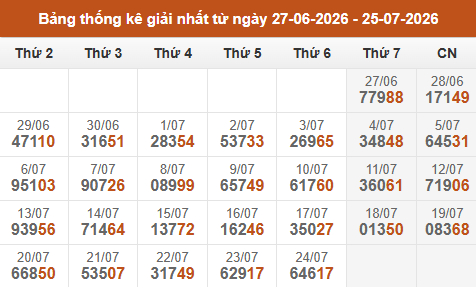 Cập nhật thống kê Giải Nhất miền Bắc trong 4 tuần qua Cập nhật thống kê Giải Nhất miền Bắc trong 4 tuần qua