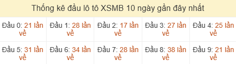 Thống kê tần suất hàng chục lô tô XSMB ngày 25/07/2026 Thống kê tần suất hàng chục lô tô XSMB ngày 25/07/2026