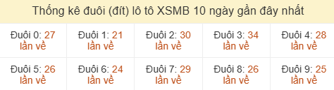 Thống kê tần suất hàng đơn vị lô tô Miền Bắc ngày 25/07/2026 Thống kê tần suất hàng đơn vị lô tô Miền Bắc ngày 25/07/2026